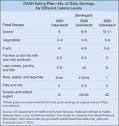 DASH DIETary Plan Could Benefit Many, but Few Hypertensive ...