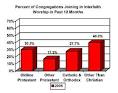 http://faithcommunitiestoday.org/sites/all/themes/factzen4/images/fact2006image2.jpg