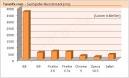 IE9 vs Chrome vs Firefox vs Opera Performance