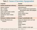 USPharmacist.com > Male Hypogonadism: A Review of the Disease and ...