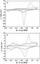 Enhancement of catalytic properties for glycerol electrooxidation