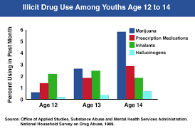 Graph Showing Trends of Illicit Drug Use Among Youths Age 12 to 14