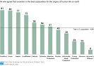Pew Forum: Religious Groups' Opinions of Evolution
