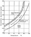 crystallisation / Solubility Curve