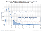 The U.S. Mortgage Interest Deduction by Income Level | MyGovCost ...