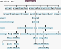 Thomas Dickel - Vom XML Schema zu relationalen Datenbanken - type-hierarchy-small