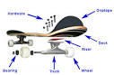 How to set up a skateboard « Skateboarding