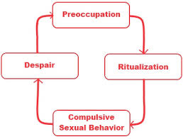 Despair the utter feeling of hopelessness that the sexual addict has about 