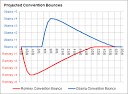 Measuring a Convention Bounce - NYTimes.