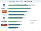 For Top Dating Sites, Facebook is The New Google - Online Dating