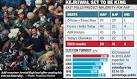 AAP upbeat, BJP still hopeful - The Hindu