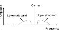 Radio Receiver AM Demodulation / Detection :: Radio-
