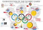 Globalisation of the Olympic Games | Visual.