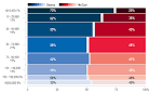 Exit Polls (by Issue, Income, Age, Race, Gender) | The Big Picture