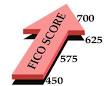 Your Fico scores determine