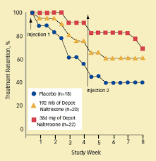 NALTREXONE HELPS PATIENTS STAY IN TREATMENT More patients receiving 384 mg 