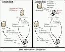  Fast flux DNS diagram | The Honeynet Project