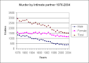 Statistics On Domestic Violence: Silent Witness National Initiatve