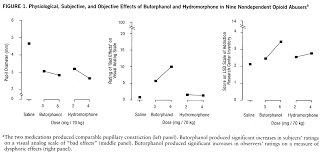 Physiological, Subjective, and Objective Effects of Butorphanol and 