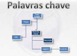 como escolher as melhores palavras chave para seu blog