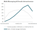 Online matchmaking site analyzes attractiveness vs. message