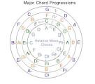Circle of Fifth