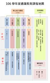 Image result for 通識教育-中四環保
