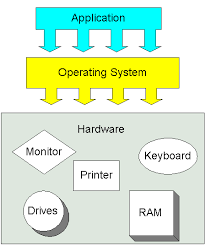 OS