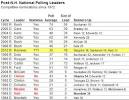 National Polls Suggest Romney Is Overwhelming Favorite for G.O.P. ...