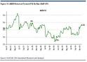 AMZN's valuation remains