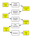 Compilers and Translators