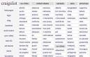 Angie's List, Craigslist, Yelp: Help Wanted for Products &amp; Services