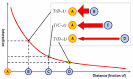 Relationship between Distance and Interactions