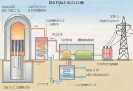 schema di centrale nucleare