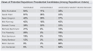 Poll: GOP's 2012 contenders unknown, unloved - Political Hotsheet ...