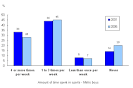 Chart 8 Participation in sports, Métis boys aged 6 to 14, 2001 and ...