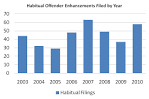 http://floydcountyprosecutor.files.wordpress.com/2010/08/habitual-offeder-enhancements-filed-by-year.jpg
