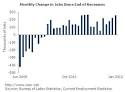in January's jobs report.