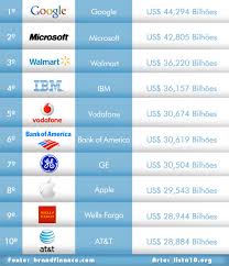 As 10 marcas mais valiosas do mundo 2011 - Marcas-mais-valiosas