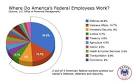Where do federal employees work? (In one chart!) - The Federal Eye ...