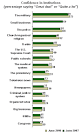 Americans' Confidence in Congress at All-Time Low
