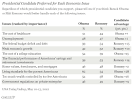 Obama, Romney Each Has Economic Strengths With Americans