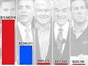 Wall Street bets big on Romney - Feb. 1, 2012