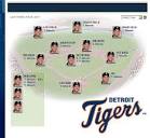 Tigers Roster •• Some Blog Site
