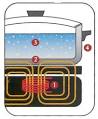 How Induction Cooking Works « Murali