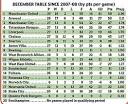 Manchester United are Premier League festive fixture specialists.