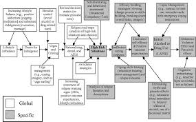Relapse prevention intervention strategies have been used successfully as an 