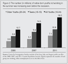 Declining Summer Employment Among American Youths | Center for ...