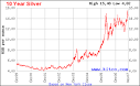 http://silverprice.org/buy-silver/uploaded_images/10-year-silver-price-781503.gif