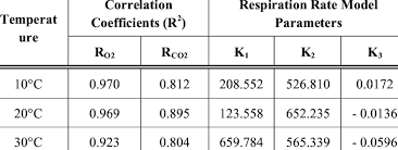Image result for respiration coefficient